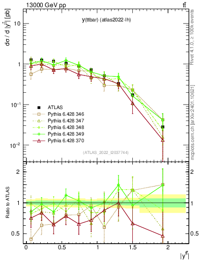 Plot of ttbar.y in 13000 GeV pp collisions