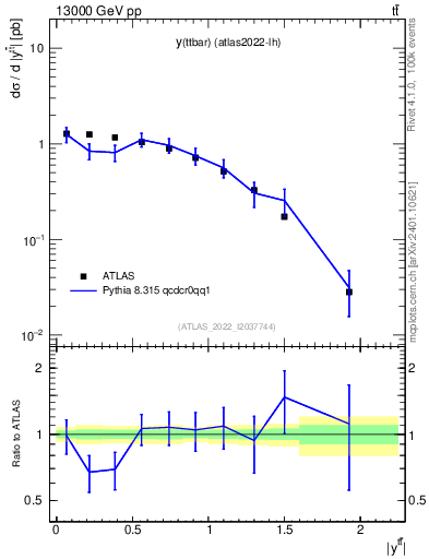 Plot of ttbar.y in 13000 GeV pp collisions