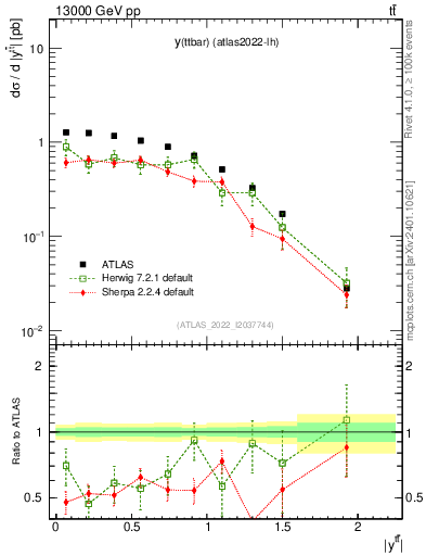 Plot of ttbar.y in 13000 GeV pp collisions