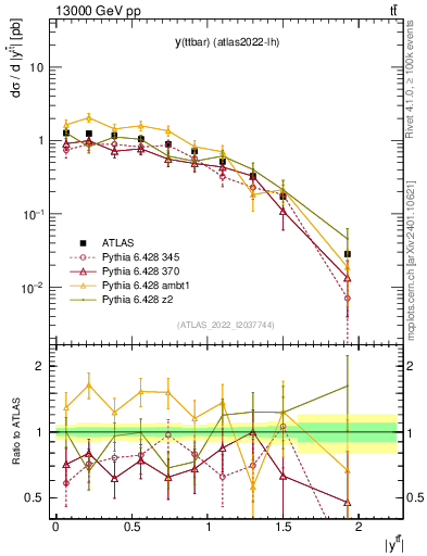 Plot of ttbar.y in 13000 GeV pp collisions