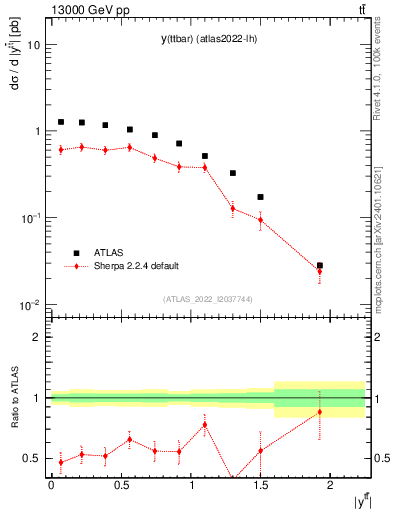 Plot of ttbar.y in 13000 GeV pp collisions