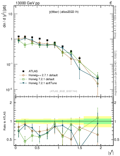 Plot of ttbar.y in 13000 GeV pp collisions