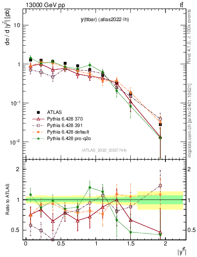 Plot of ttbar.y in 13000 GeV pp collisions