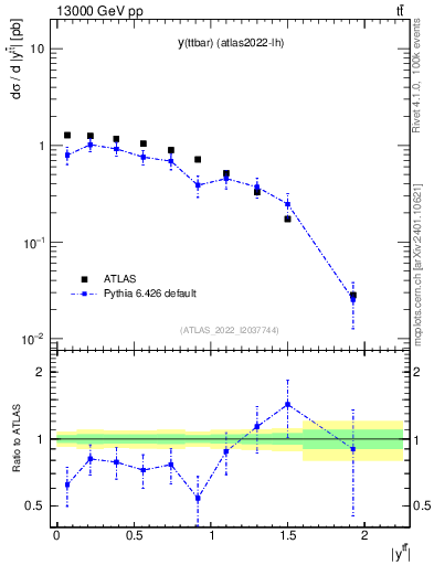 Plot of ttbar.y in 13000 GeV pp collisions