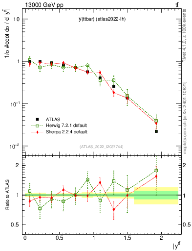 Plot of ttbar.y in 13000 GeV pp collisions