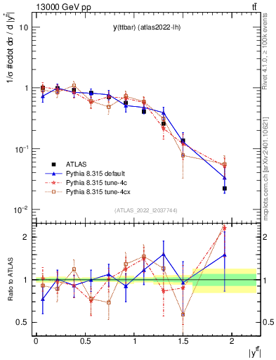 Plot of ttbar.y in 13000 GeV pp collisions