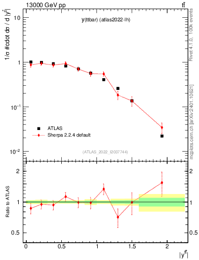 Plot of ttbar.y in 13000 GeV pp collisions
