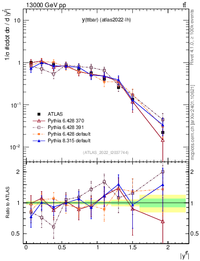 Plot of ttbar.y in 13000 GeV pp collisions