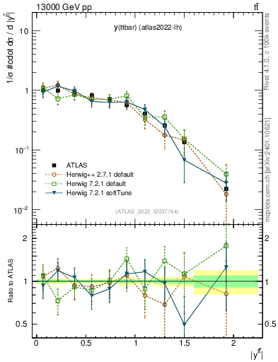 Plot of ttbar.y in 13000 GeV pp collisions