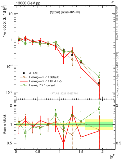 Plot of ttbar.y in 13000 GeV pp collisions