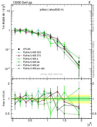 Plot of ttbar.y in 13000 GeV pp collisions