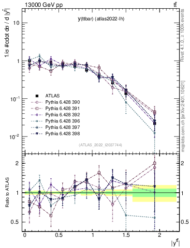 Plot of ttbar.y in 13000 GeV pp collisions