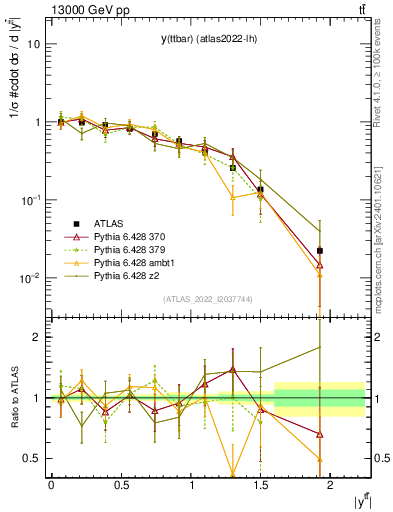 Plot of ttbar.y in 13000 GeV pp collisions