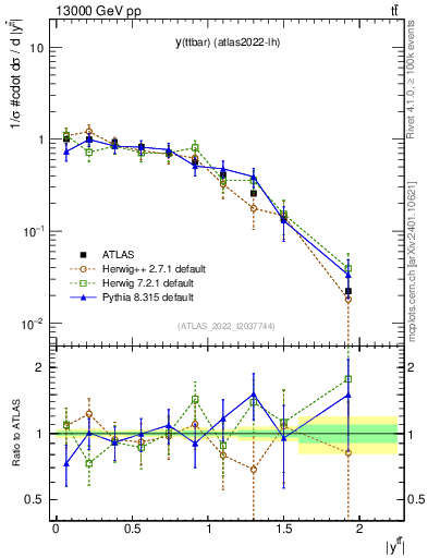 Plot of ttbar.y in 13000 GeV pp collisions