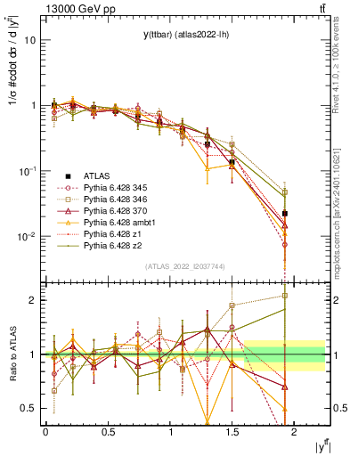 Plot of ttbar.y in 13000 GeV pp collisions