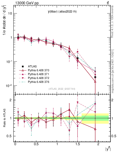 Plot of ttbar.y in 13000 GeV pp collisions