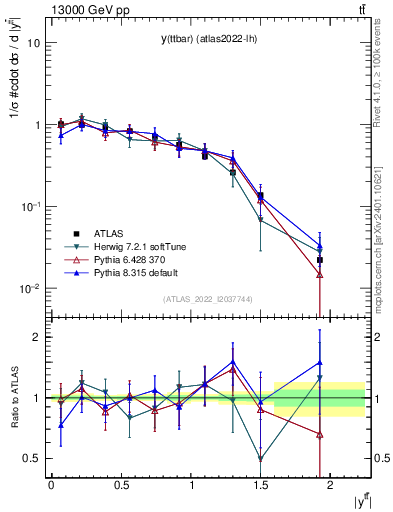 Plot of ttbar.y in 13000 GeV pp collisions