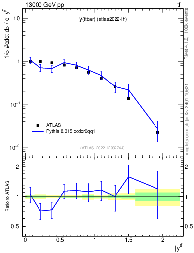 Plot of ttbar.y in 13000 GeV pp collisions