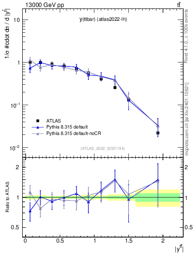 Plot of ttbar.y in 13000 GeV pp collisions