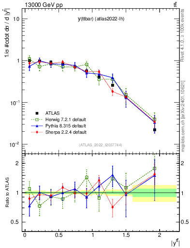 Plot of ttbar.y in 13000 GeV pp collisions