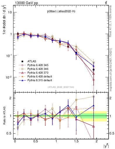 Plot of ttbar.y in 13000 GeV pp collisions
