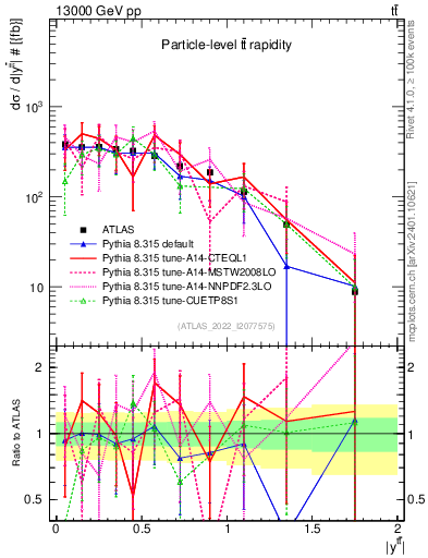 Plot of ttbar.y in 13000 GeV pp collisions