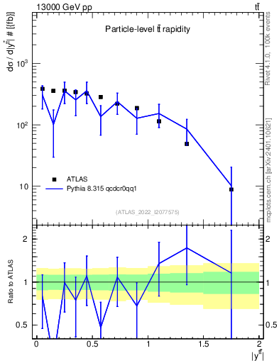 Plot of ttbar.y in 13000 GeV pp collisions