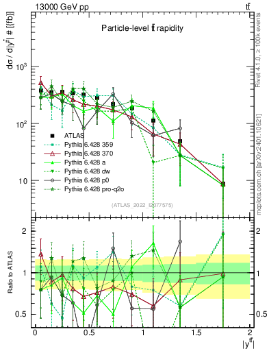 Plot of ttbar.y in 13000 GeV pp collisions