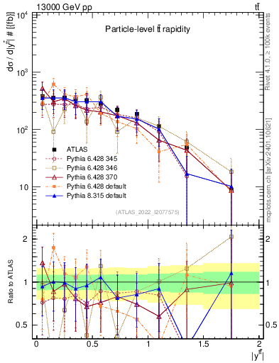 Plot of ttbar.y in 13000 GeV pp collisions