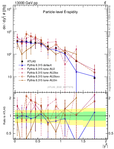 Plot of ttbar.y in 13000 GeV pp collisions