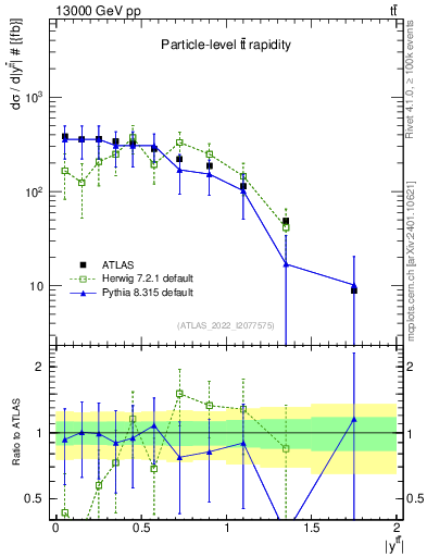 Plot of ttbar.y in 13000 GeV pp collisions