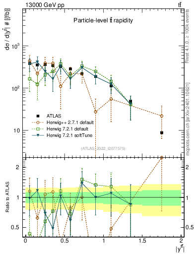 Plot of ttbar.y in 13000 GeV pp collisions