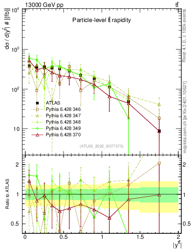 Plot of ttbar.y in 13000 GeV pp collisions