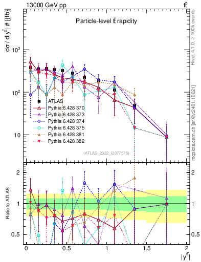 Plot of ttbar.y in 13000 GeV pp collisions