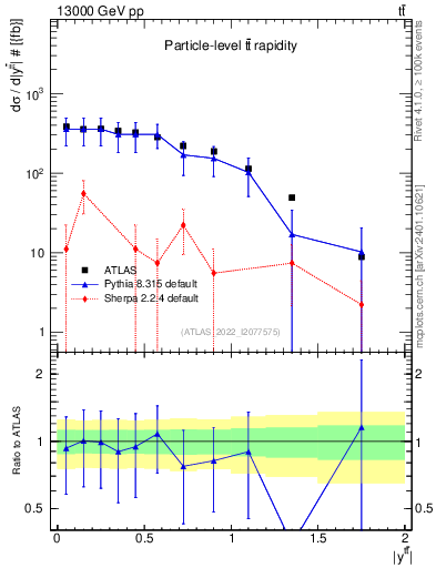 Plot of ttbar.y in 13000 GeV pp collisions