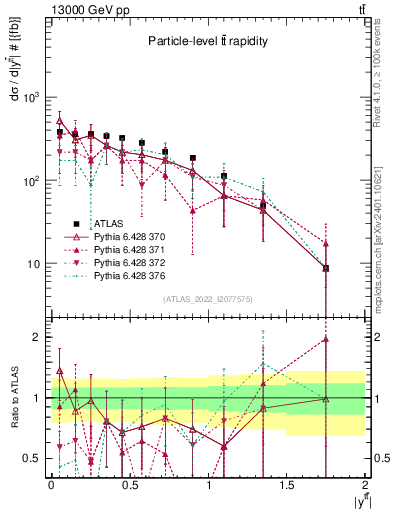 Plot of ttbar.y in 13000 GeV pp collisions