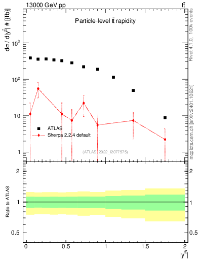 Plot of ttbar.y in 13000 GeV pp collisions