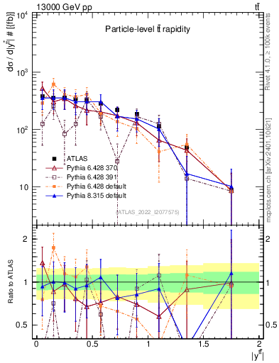 Plot of ttbar.y in 13000 GeV pp collisions