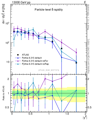 Plot of ttbar.y in 13000 GeV pp collisions
