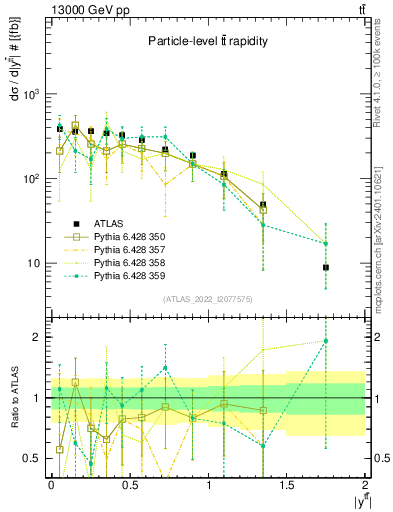 Plot of ttbar.y in 13000 GeV pp collisions