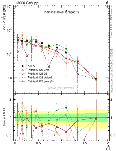 Plot of ttbar.y in 13000 GeV pp collisions