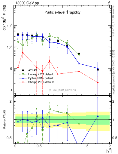 Plot of ttbar.y in 13000 GeV pp collisions