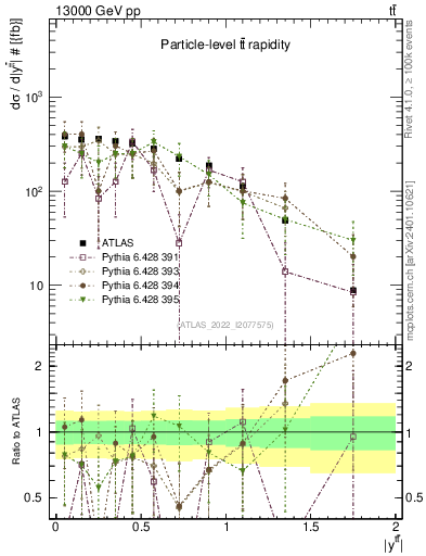 Plot of ttbar.y in 13000 GeV pp collisions