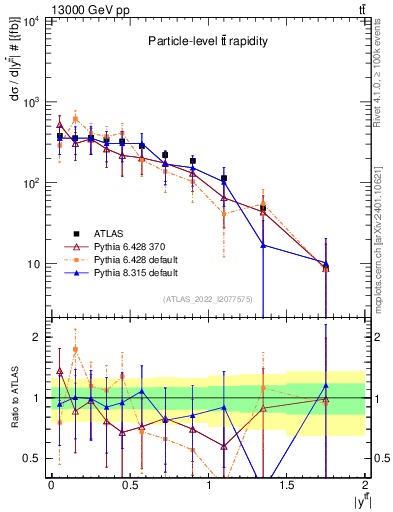Plot of ttbar.y in 13000 GeV pp collisions