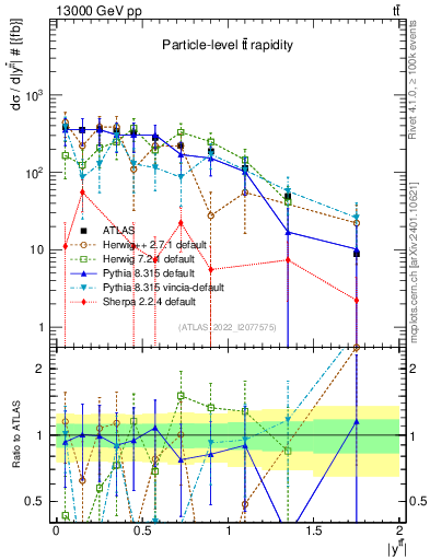 Plot of ttbar.y in 13000 GeV pp collisions