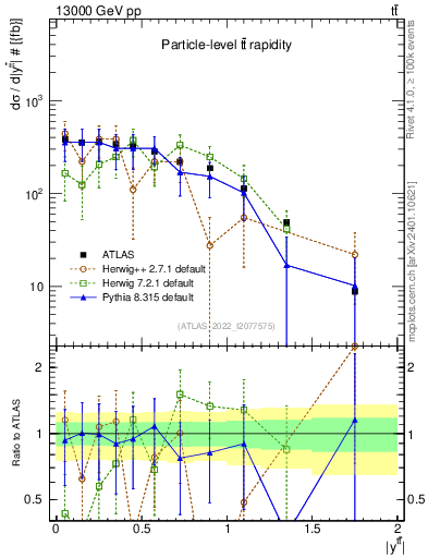 Plot of ttbar.y in 13000 GeV pp collisions