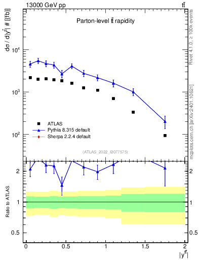Plot of ttbar.y in 13000 GeV pp collisions