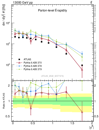 Plot of ttbar.y in 13000 GeV pp collisions