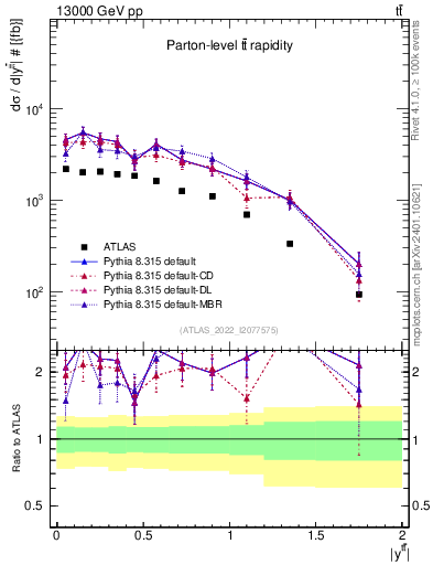 Plot of ttbar.y in 13000 GeV pp collisions