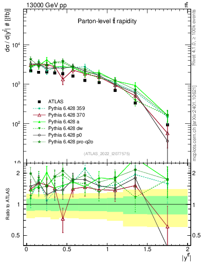Plot of ttbar.y in 13000 GeV pp collisions